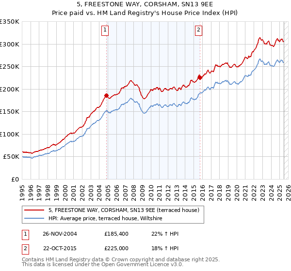 5, FREESTONE WAY, CORSHAM, SN13 9EE: Price paid vs HM Land Registry's House Price Index
