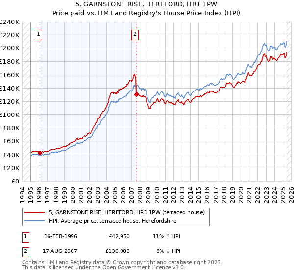 5, GARNSTONE RISE, HEREFORD, HR1 1PW: Price paid vs HM Land Registry's House Price Index