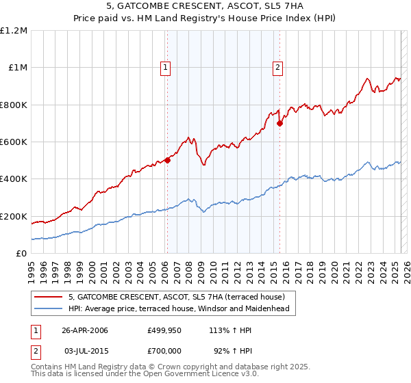 5, GATCOMBE CRESCENT, ASCOT, SL5 7HA: Price paid vs HM Land Registry's House Price Index