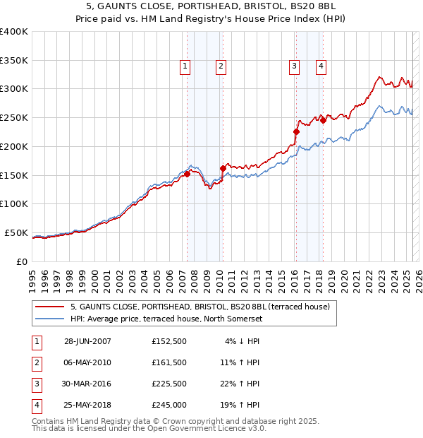 5, GAUNTS CLOSE, PORTISHEAD, BRISTOL, BS20 8BL: Price paid vs HM Land Registry's House Price Index
