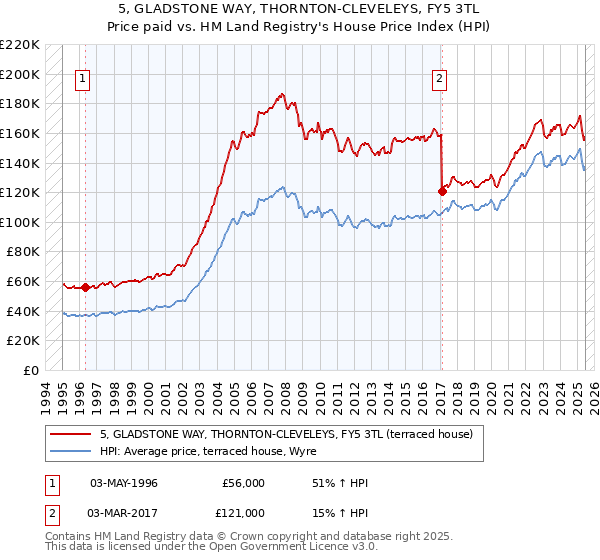 5, GLADSTONE WAY, THORNTON-CLEVELEYS, FY5 3TL: Price paid vs HM Land Registry's House Price Index