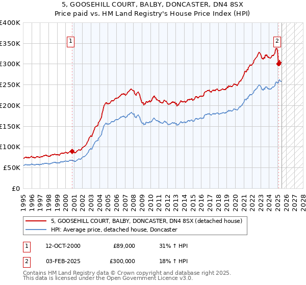 5, GOOSEHILL COURT, BALBY, DONCASTER, DN4 8SX: Price paid vs HM Land Registry's House Price Index