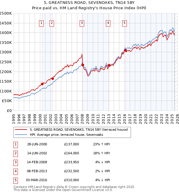 5, GREATNESS ROAD, SEVENOAKS, TN14 5BY: Price paid vs HM Land Registry's House Price Index