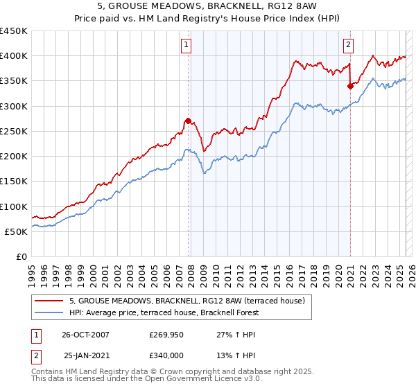 5, GROUSE MEADOWS, BRACKNELL, RG12 8AW: Price paid vs HM Land Registry's House Price Index