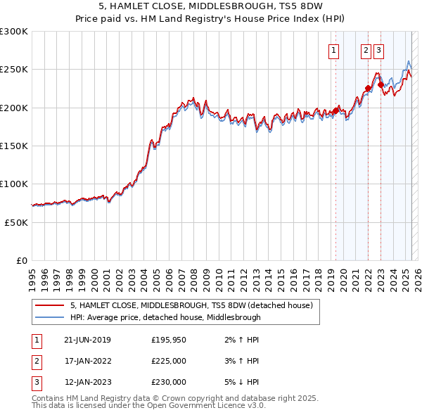 5, HAMLET CLOSE, MIDDLESBROUGH, TS5 8DW: Price paid vs HM Land Registry's House Price Index