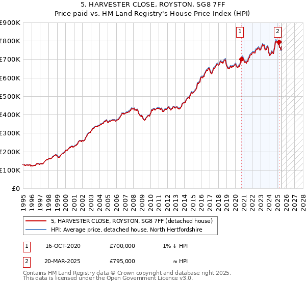 5, HARVESTER CLOSE, ROYSTON, SG8 7FF: Price paid vs HM Land Registry's House Price Index