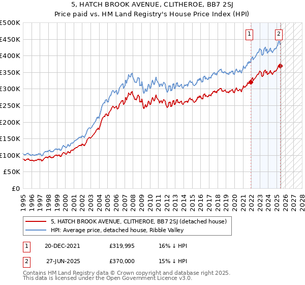 5, HATCH BROOK AVENUE, CLITHEROE, BB7 2SJ: Price paid vs HM Land Registry's House Price Index