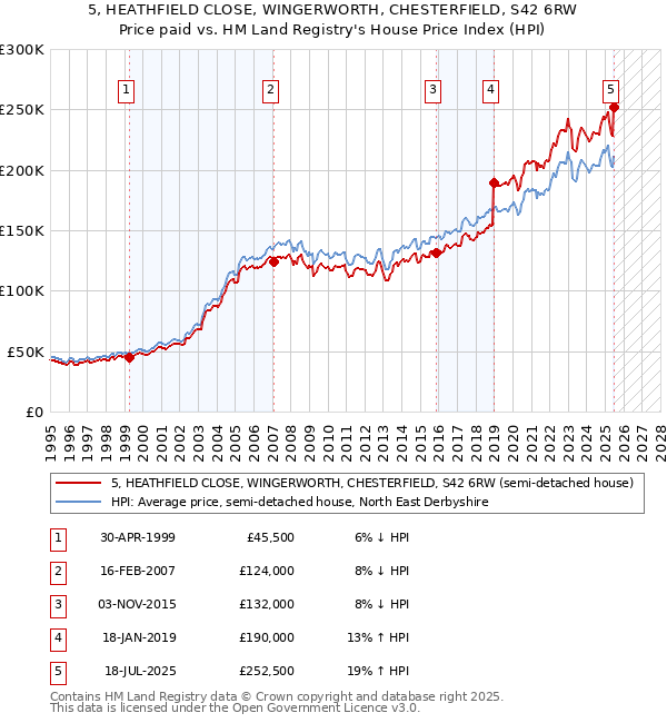 5, HEATHFIELD CLOSE, WINGERWORTH, CHESTERFIELD, S42 6RW: Price paid vs HM Land Registry's House Price Index