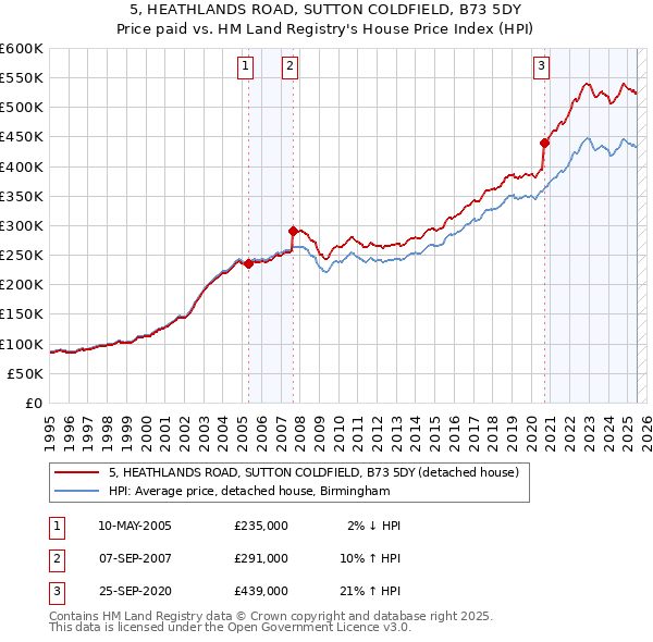 5, HEATHLANDS ROAD, SUTTON COLDFIELD, B73 5DY: Price paid vs HM Land Registry's House Price Index