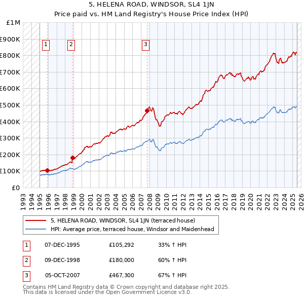 5, HELENA ROAD, WINDSOR, SL4 1JN: Price paid vs HM Land Registry's House Price Index