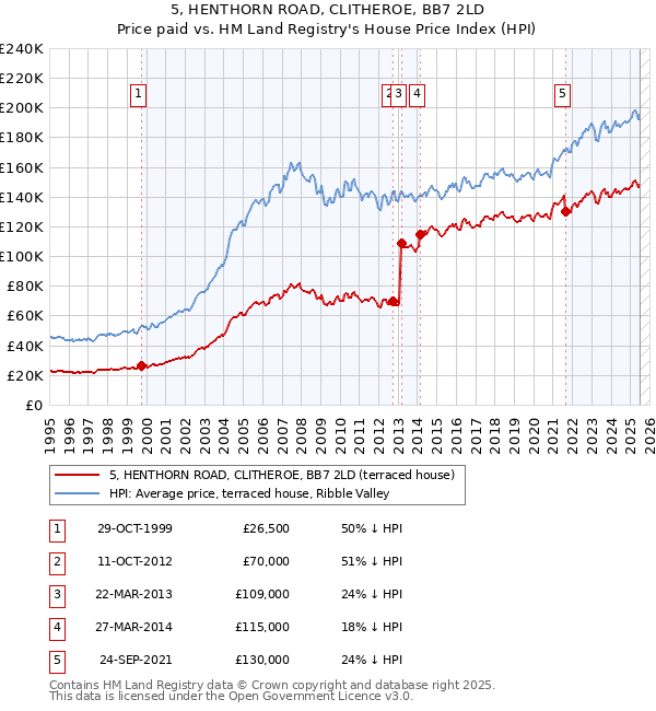 5, HENTHORN ROAD, CLITHEROE, BB7 2LD: Price paid vs HM Land Registry's House Price Index
