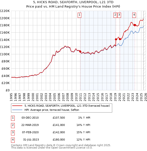 5, HICKS ROAD, SEAFORTH, LIVERPOOL, L21 3TD: Price paid vs HM Land Registry's House Price Index