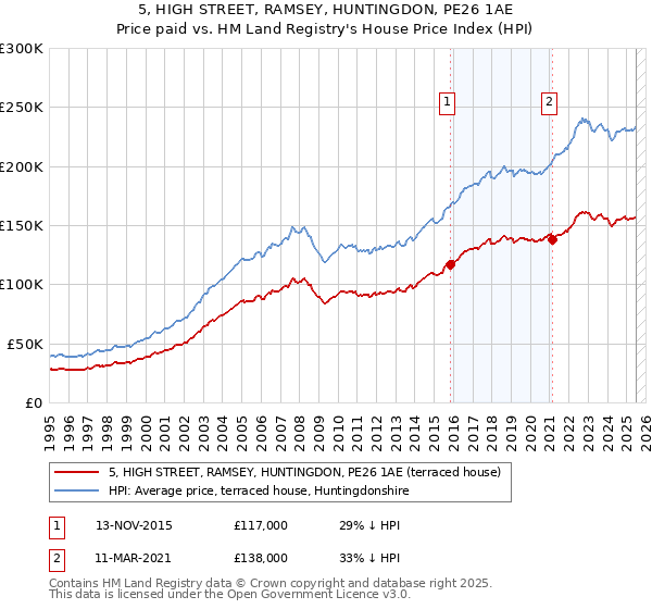 5, HIGH STREET, RAMSEY, HUNTINGDON, PE26 1AE: Price paid vs HM Land Registry's House Price Index