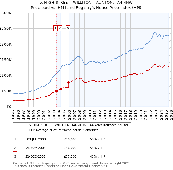 5, HIGH STREET, WILLITON, TAUNTON, TA4 4NW: Price paid vs HM Land Registry's House Price Index