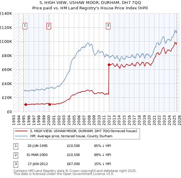 5, HIGH VIEW, USHAW MOOR, DURHAM, DH7 7QQ: Price paid vs HM Land Registry's House Price Index