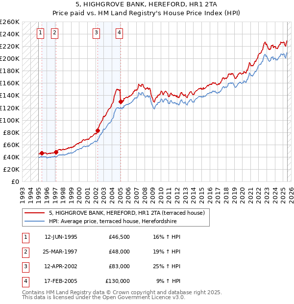 5, HIGHGROVE BANK, HEREFORD, HR1 2TA: Price paid vs HM Land Registry's House Price Index
