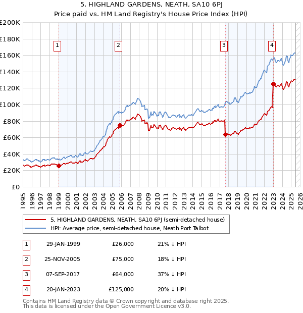 5, HIGHLAND GARDENS, NEATH, SA10 6PJ: Price paid vs HM Land Registry's House Price Index