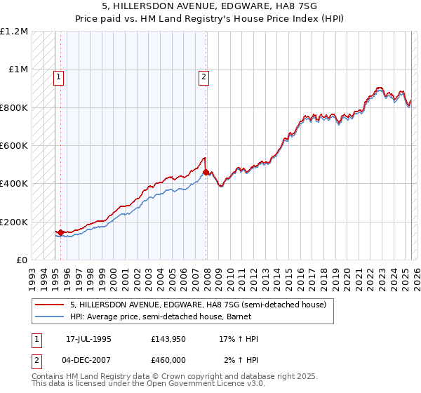 5, HILLERSDON AVENUE, EDGWARE, HA8 7SG: Price paid vs HM Land Registry's House Price Index