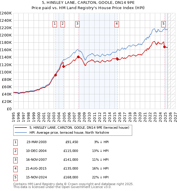 5, HINSLEY LANE, CARLTON, GOOLE, DN14 9PE: Price paid vs HM Land Registry's House Price Index