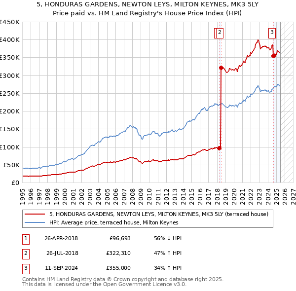5, HONDURAS GARDENS, NEWTON LEYS, MILTON KEYNES, MK3 5LY: Price paid vs HM Land Registry's House Price Index