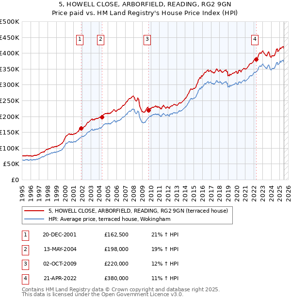5, HOWELL CLOSE, ARBORFIELD, READING, RG2 9GN: Price paid vs HM Land Registry's House Price Index