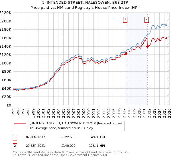 5, INTENDED STREET, HALESOWEN, B63 2TR: Price paid vs HM Land Registry's House Price Index