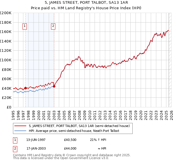 5, JAMES STREET, PORT TALBOT, SA13 1AR: Price paid vs HM Land Registry's House Price Index