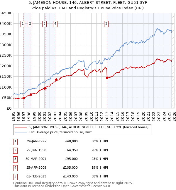 5, JAMESON HOUSE, 146, ALBERT STREET, FLEET, GU51 3YF: Price paid vs HM Land Registry's House Price Index