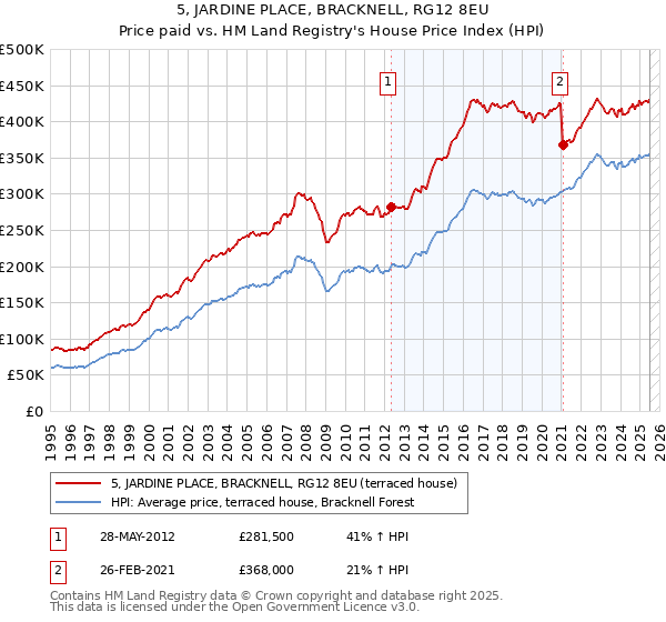 5, JARDINE PLACE, BRACKNELL, RG12 8EU: Price paid vs HM Land Registry's House Price Index