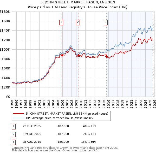 5, JOHN STREET, MARKET RASEN, LN8 3BN: Price paid vs HM Land Registry's House Price Index