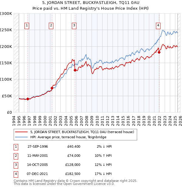 5, JORDAN STREET, BUCKFASTLEIGH, TQ11 0AU: Price paid vs HM Land Registry's House Price Index