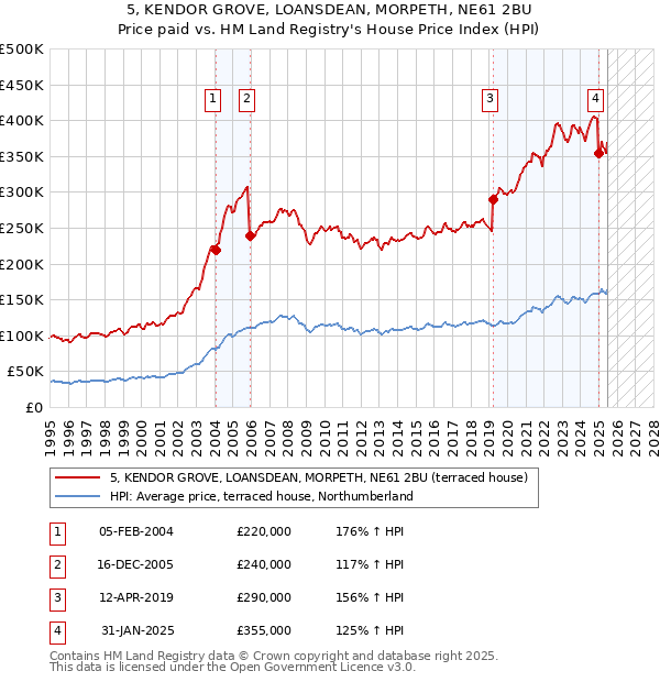 5, KENDOR GROVE, LOANSDEAN, MORPETH, NE61 2BU: Price paid vs HM Land Registry's House Price Index