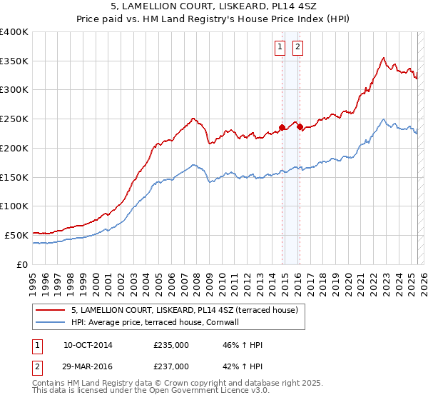 5, LAMELLION COURT, LISKEARD, PL14 4SZ: Price paid vs HM Land Registry's House Price Index