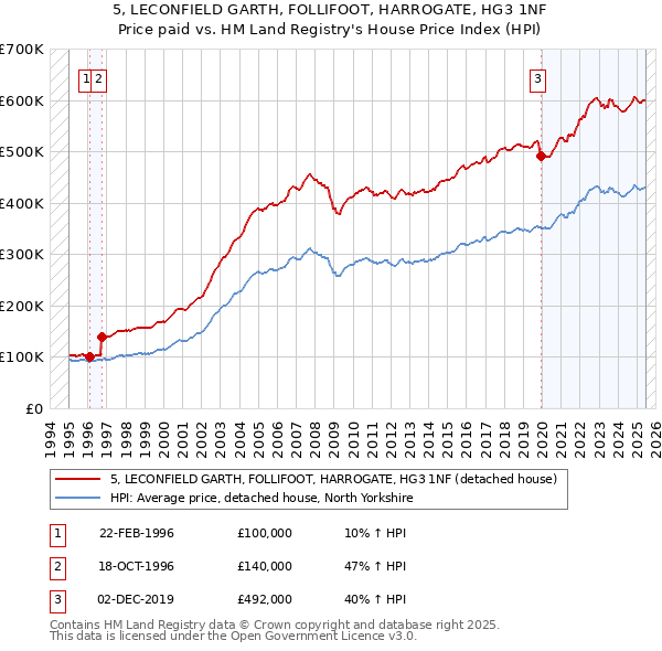 5, LECONFIELD GARTH, FOLLIFOOT, HARROGATE, HG3 1NF: Price paid vs HM Land Registry's House Price Index
