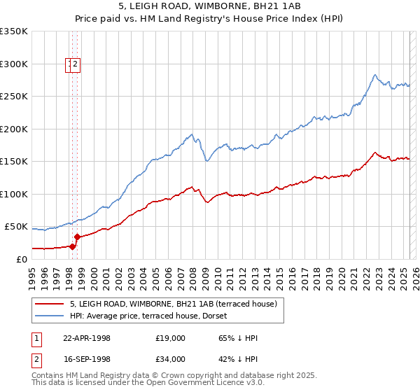 5, LEIGH ROAD, WIMBORNE, BH21 1AB: Price paid vs HM Land Registry's House Price Index