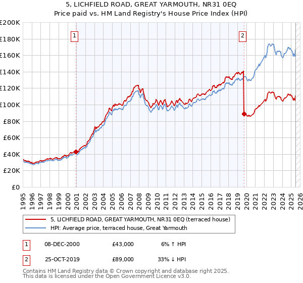 5, LICHFIELD ROAD, GREAT YARMOUTH, NR31 0EQ: Price paid vs HM Land Registry's House Price Index