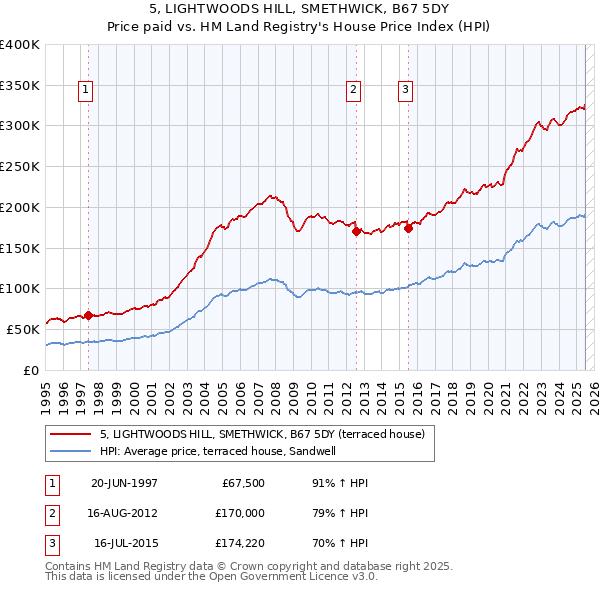 5, LIGHTWOODS HILL, SMETHWICK, B67 5DY: Price paid vs HM Land Registry's House Price Index