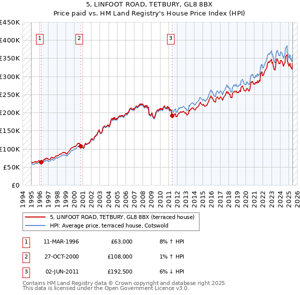 5, LINFOOT ROAD, TETBURY, GL8 8BX: Price paid vs HM Land Registry's House Price Index