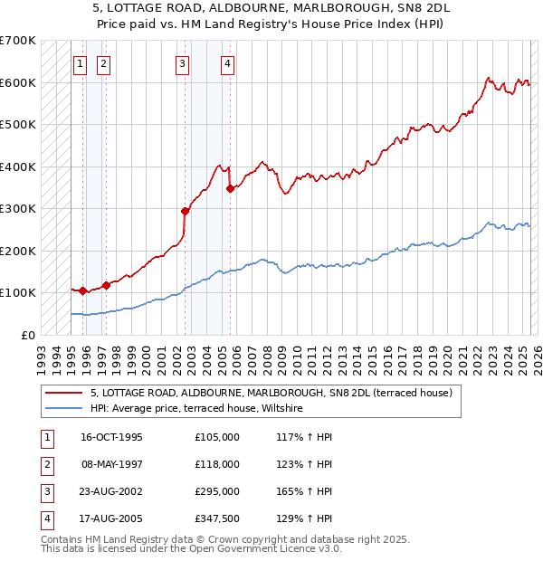 5, LOTTAGE ROAD, ALDBOURNE, MARLBOROUGH, SN8 2DL: Price paid vs HM Land Registry's House Price Index