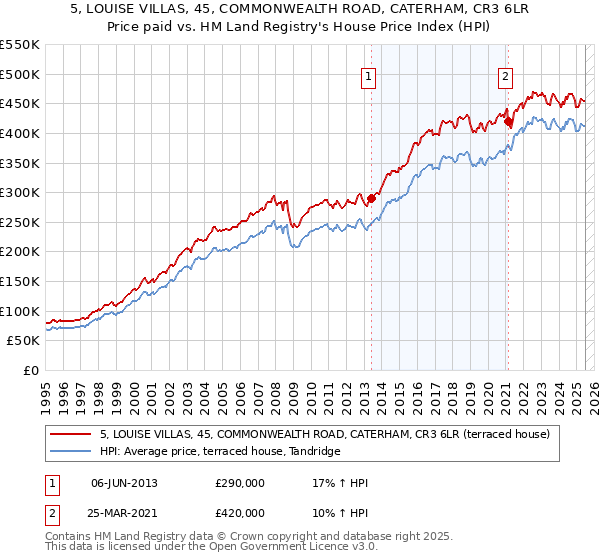 5, LOUISE VILLAS, 45, COMMONWEALTH ROAD, CATERHAM, CR3 6LR: Price paid vs HM Land Registry's House Price Index