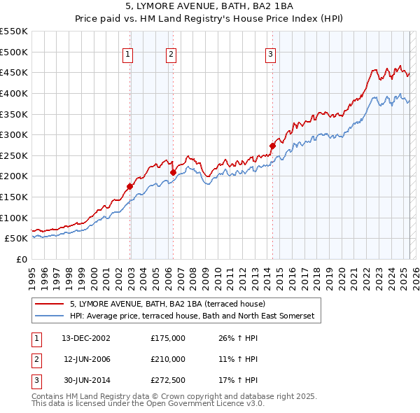 5, LYMORE AVENUE, BATH, BA2 1BA: Price paid vs HM Land Registry's House Price Index