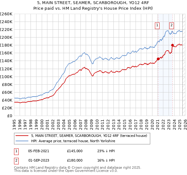 5, MAIN STREET, SEAMER, SCARBOROUGH, YO12 4RF: Price paid vs HM Land Registry's House Price Index