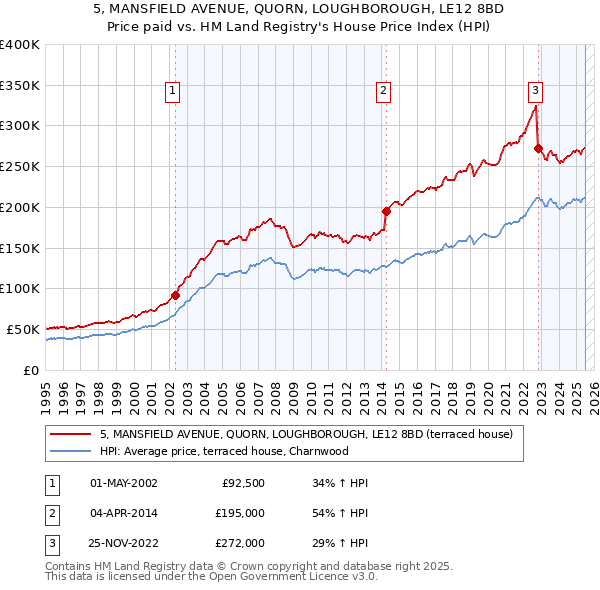 5, MANSFIELD AVENUE, QUORN, LOUGHBOROUGH, LE12 8BD: Price paid vs HM Land Registry's House Price Index