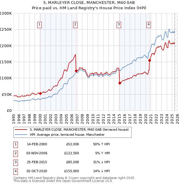 5, MARLEYER CLOSE, MANCHESTER, M40 0AB: Price paid vs HM Land Registry's House Price Index