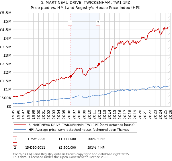 5, MARTINEAU DRIVE, TWICKENHAM, TW1 1PZ: Price paid vs HM Land Registry's House Price Index