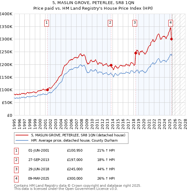 5, MASLIN GROVE, PETERLEE, SR8 1QN: Price paid vs HM Land Registry's House Price Index