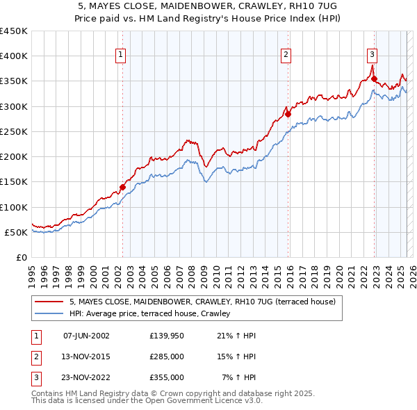 5, MAYES CLOSE, MAIDENBOWER, CRAWLEY, RH10 7UG: Price paid vs HM Land Registry's House Price Index