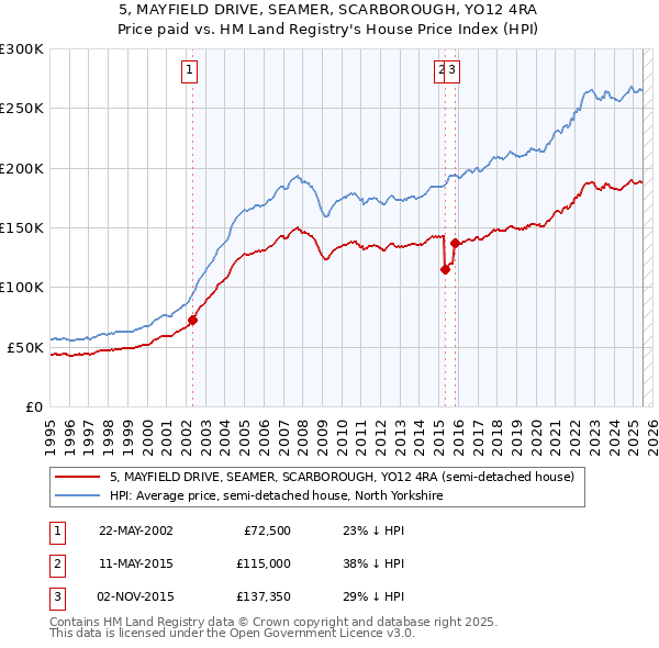 5, MAYFIELD DRIVE, SEAMER, SCARBOROUGH, YO12 4RA: Price paid vs HM Land Registry's House Price Index