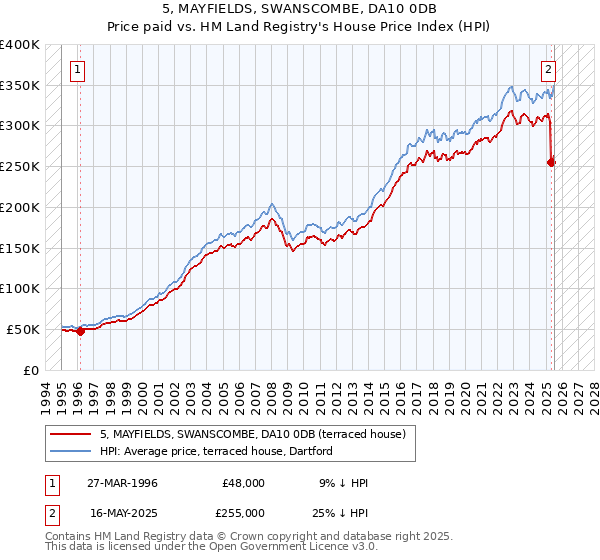 5, MAYFIELDS, SWANSCOMBE, DA10 0DB: Price paid vs HM Land Registry's House Price Index