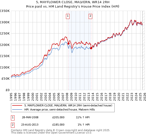 5, MAYFLOWER CLOSE, MALVERN, WR14 2RH: Price paid vs HM Land Registry's House Price Index